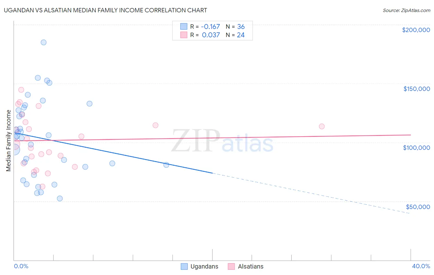 Ugandan vs Alsatian Median Family Income