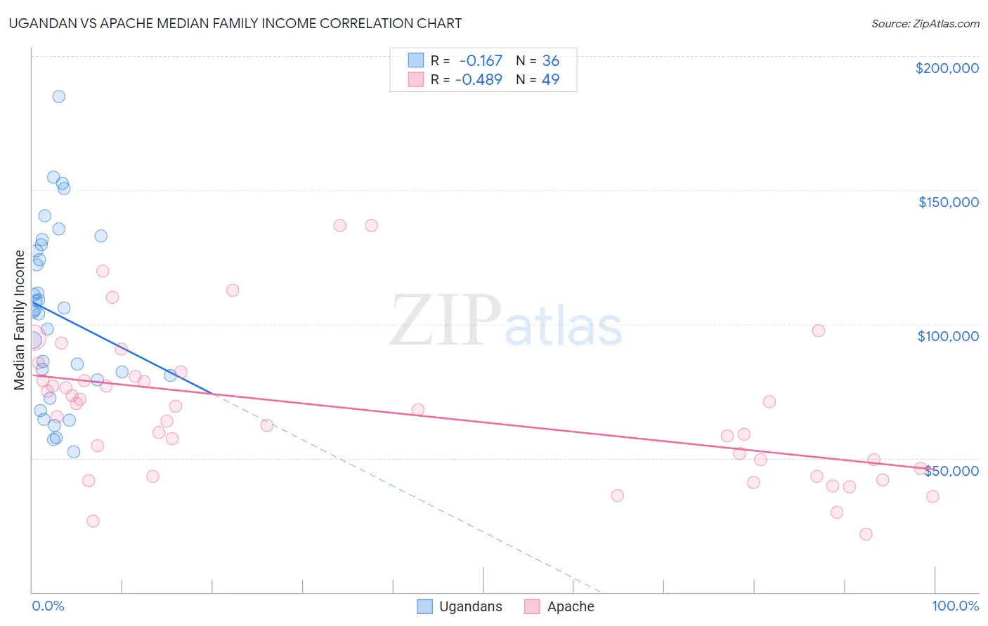 Ugandan vs Apache Median Family Income