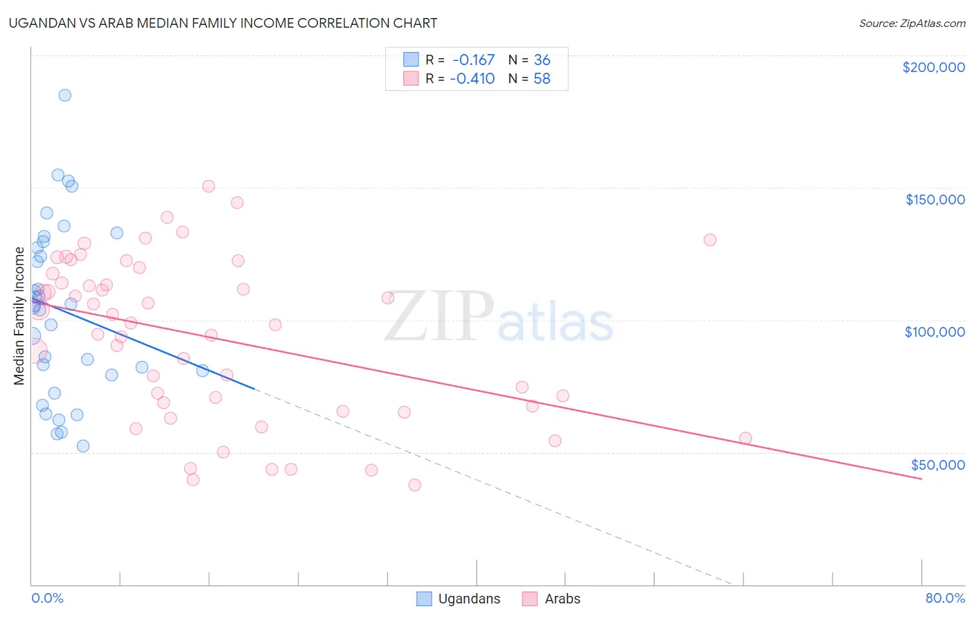 Ugandan vs Arab Median Family Income