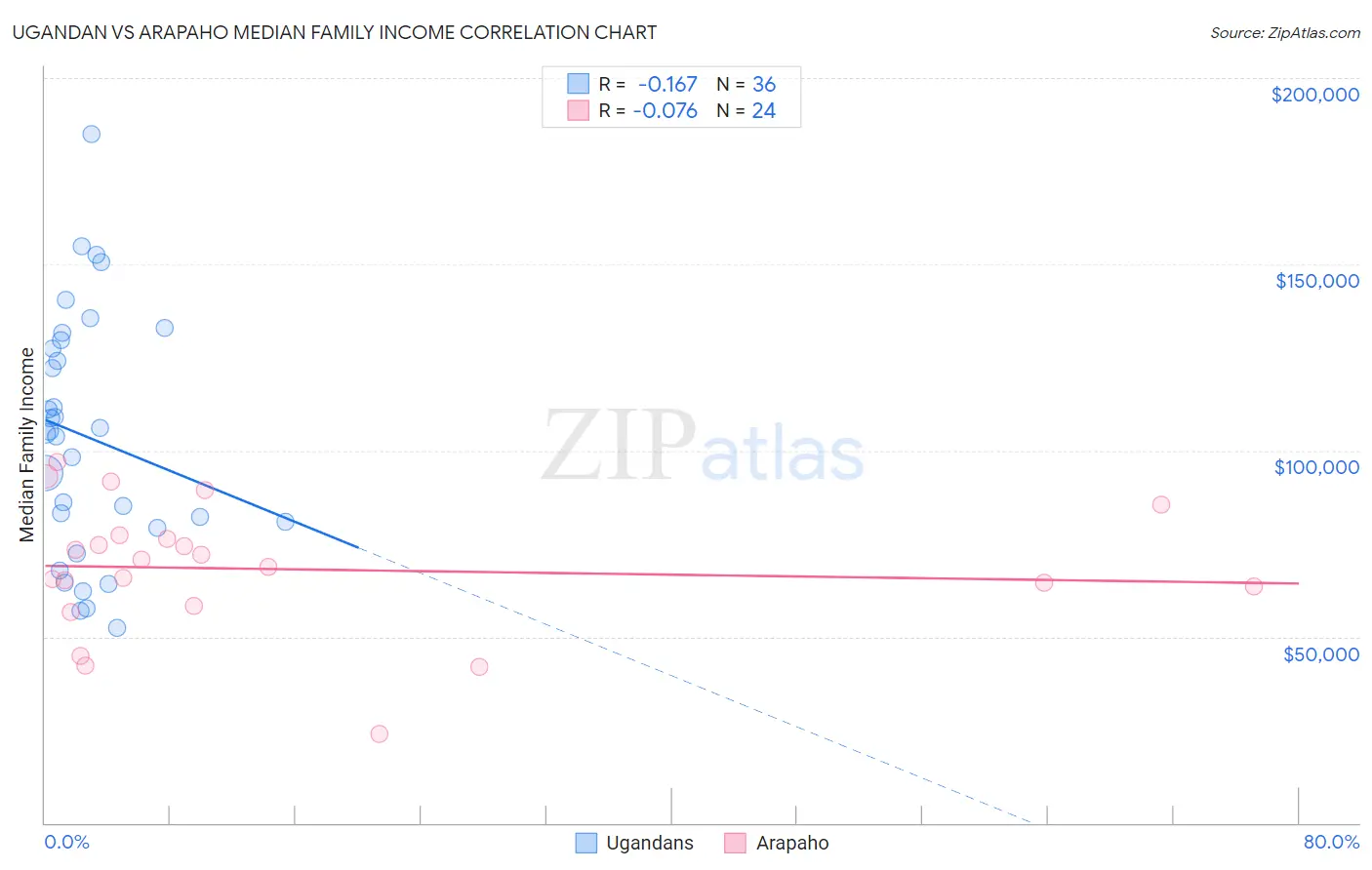 Ugandan vs Arapaho Median Family Income