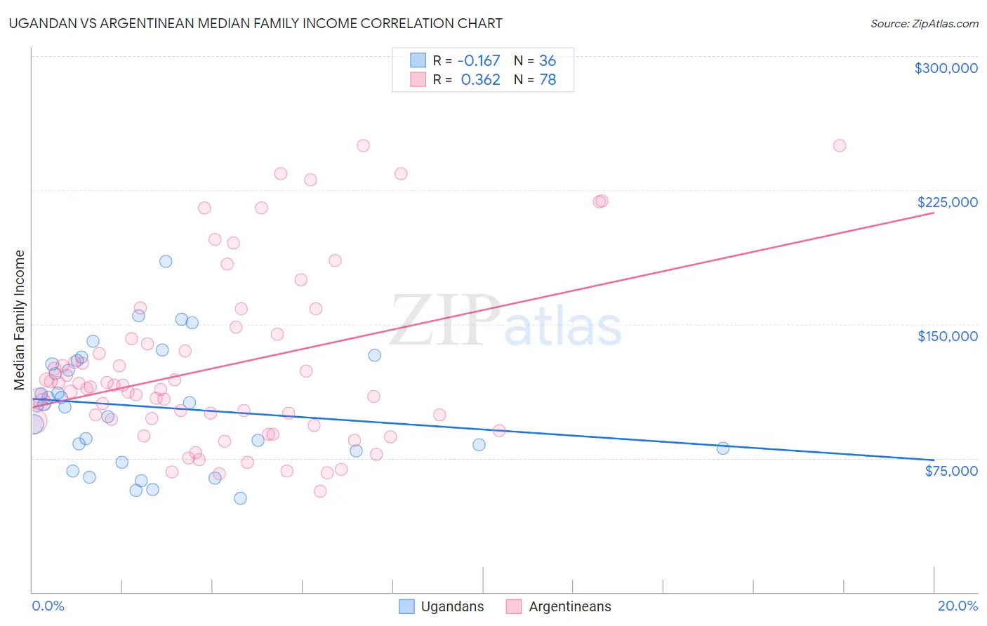 Ugandan vs Argentinean Median Family Income