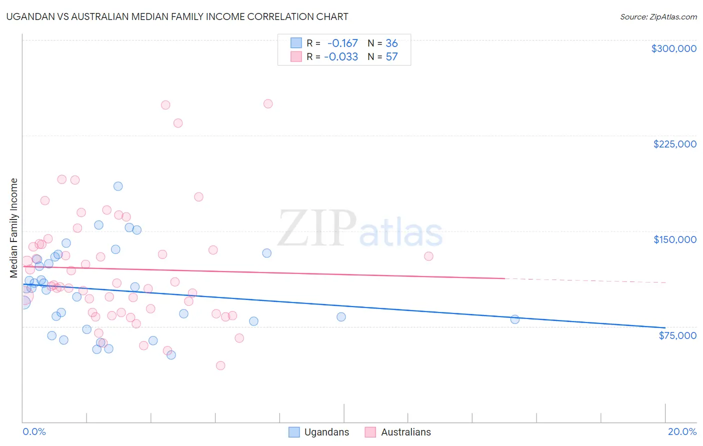 Ugandan vs Australian Median Family Income