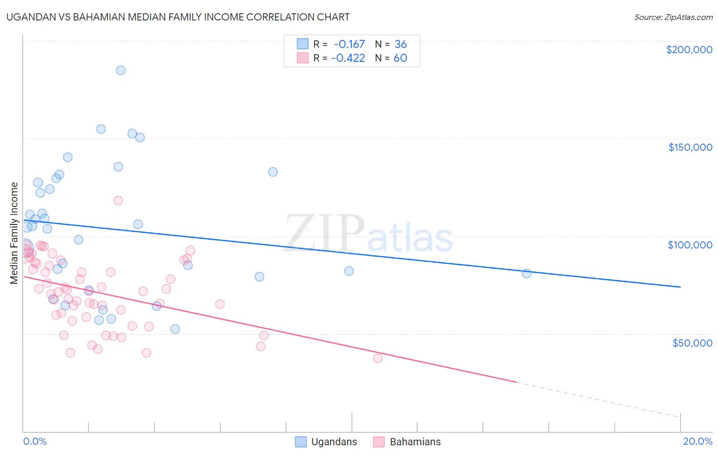 Ugandan vs Bahamian Median Family Income