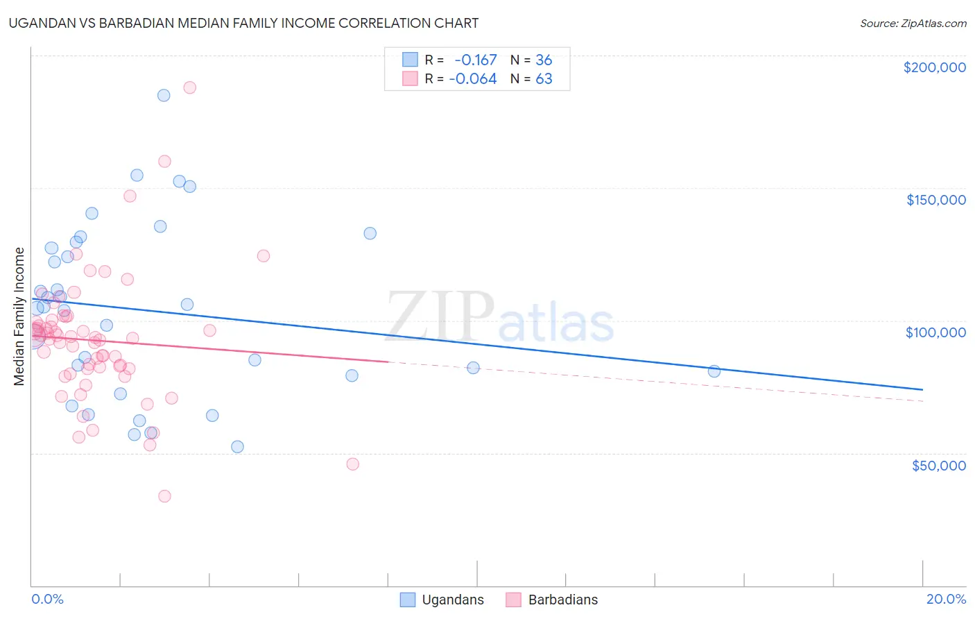 Ugandan vs Barbadian Median Family Income