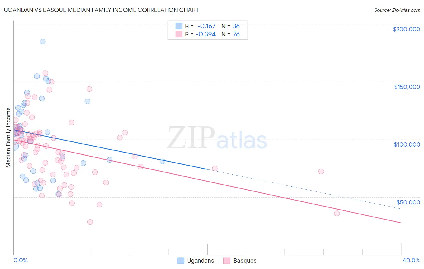 Ugandan vs Basque Median Family Income