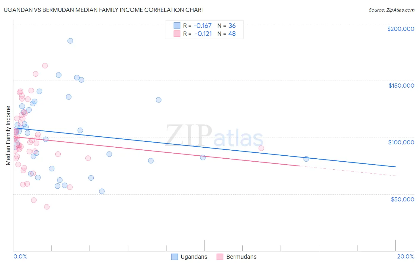 Ugandan vs Bermudan Median Family Income