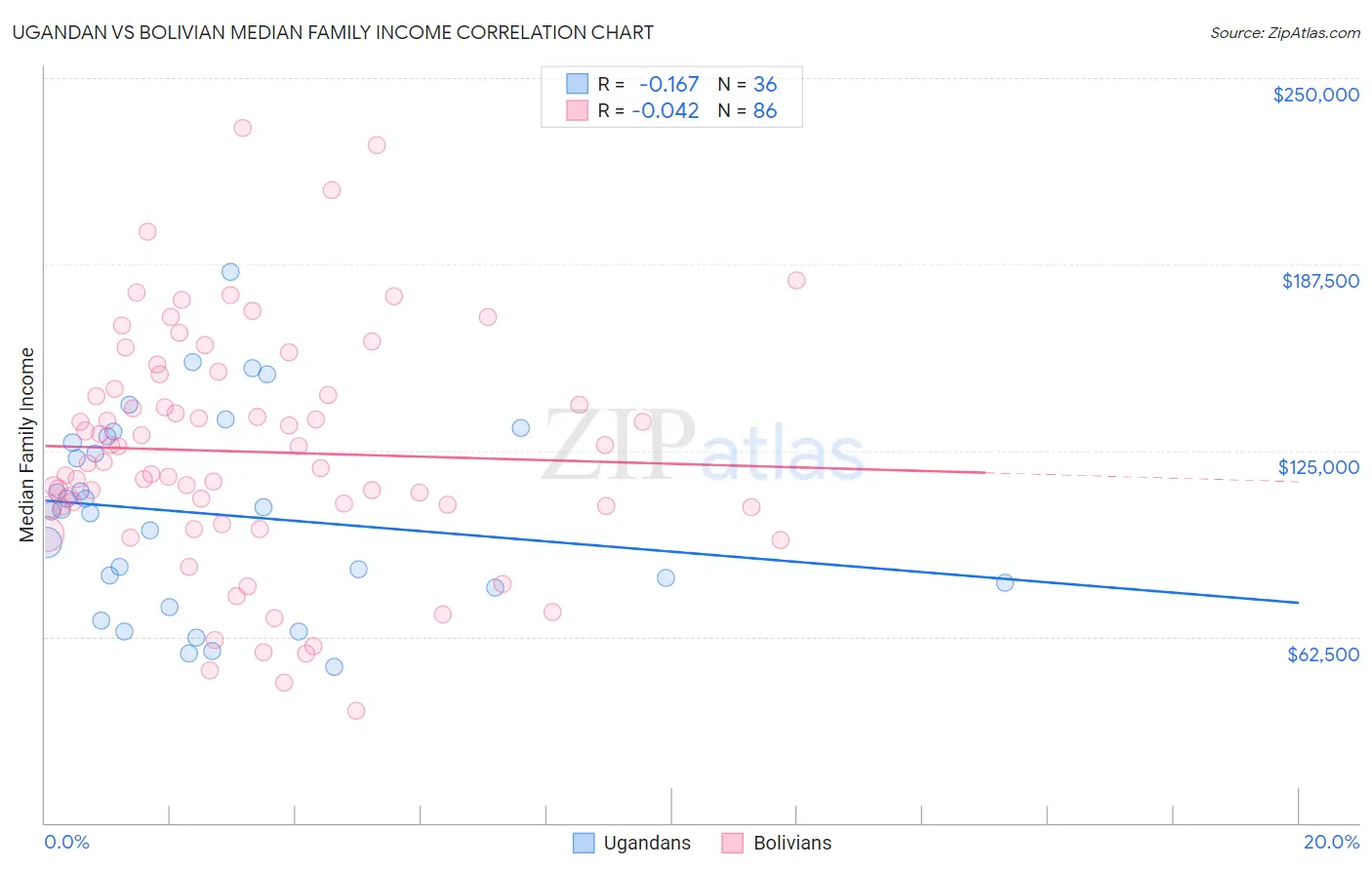 Ugandan vs Bolivian Median Family Income