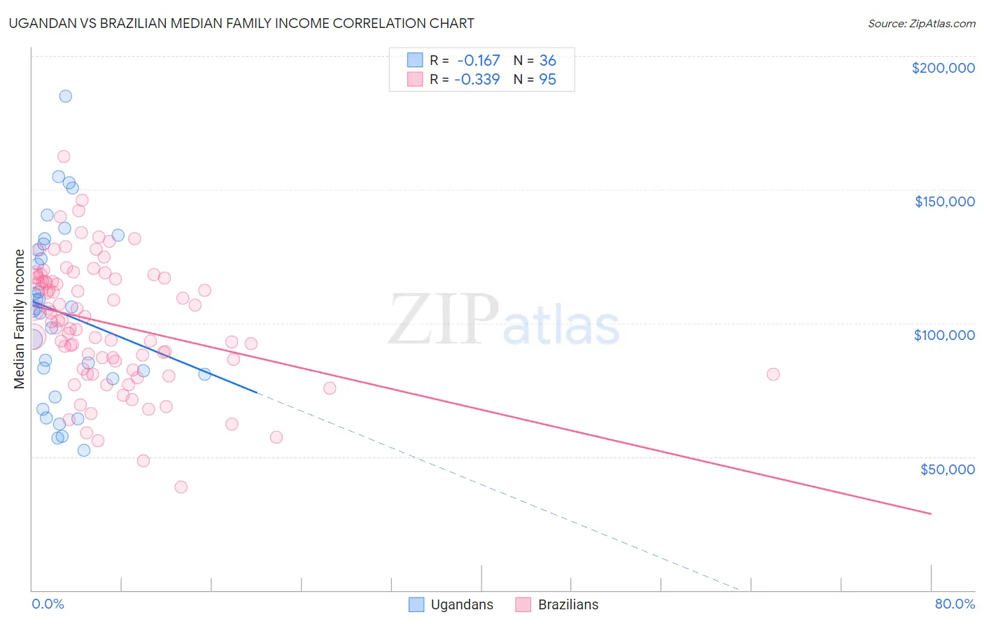 Ugandan vs Brazilian Median Family Income