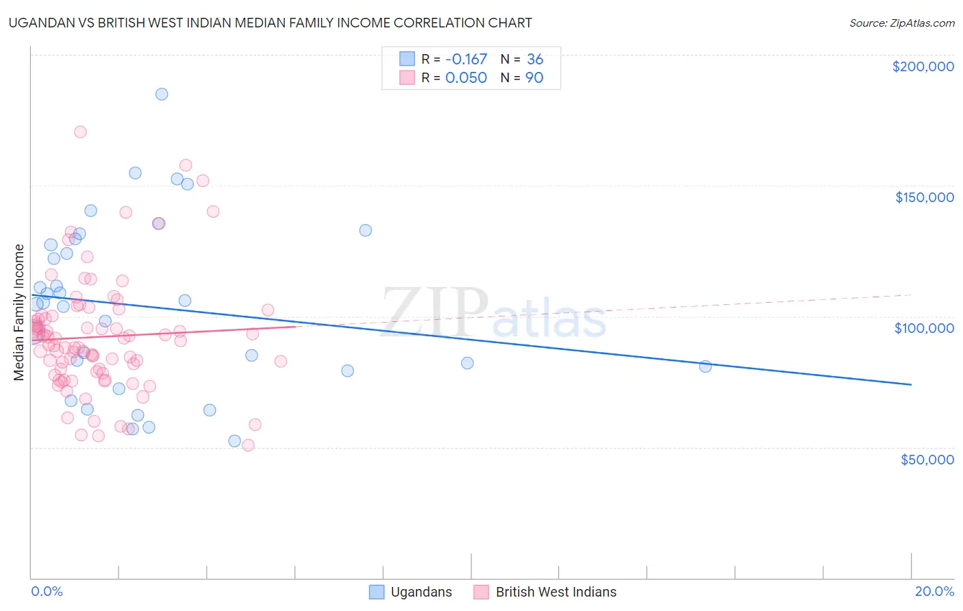 Ugandan vs British West Indian Median Family Income