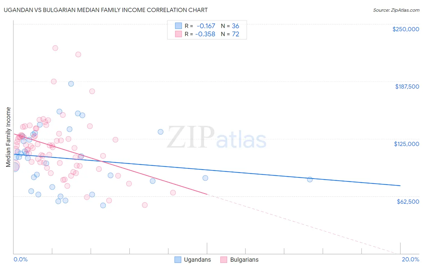 Ugandan vs Bulgarian Median Family Income