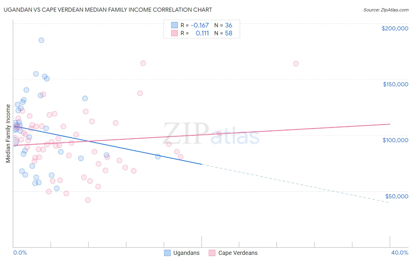 Ugandan vs Cape Verdean Median Family Income