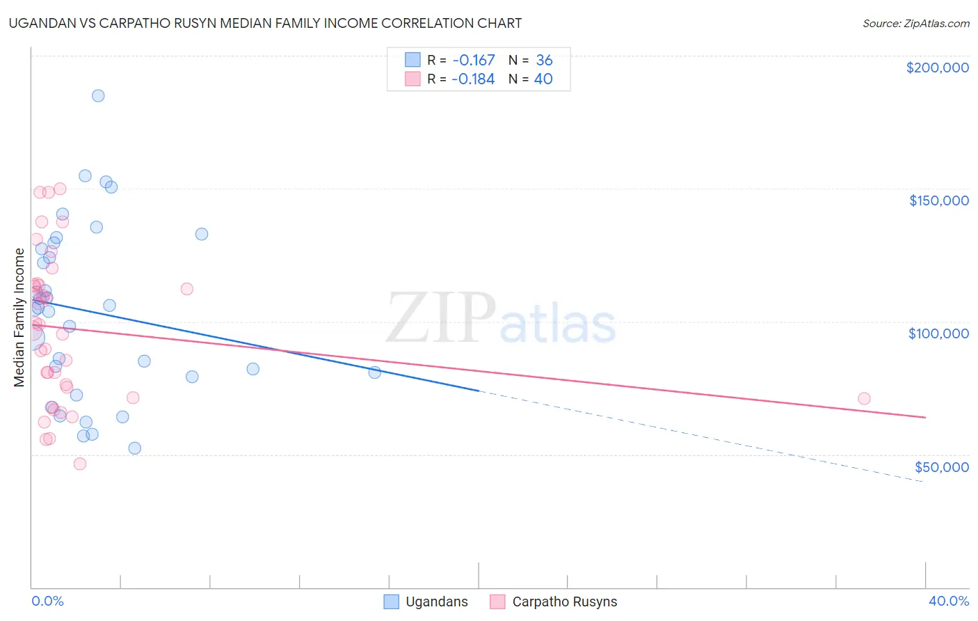 Ugandan vs Carpatho Rusyn Median Family Income