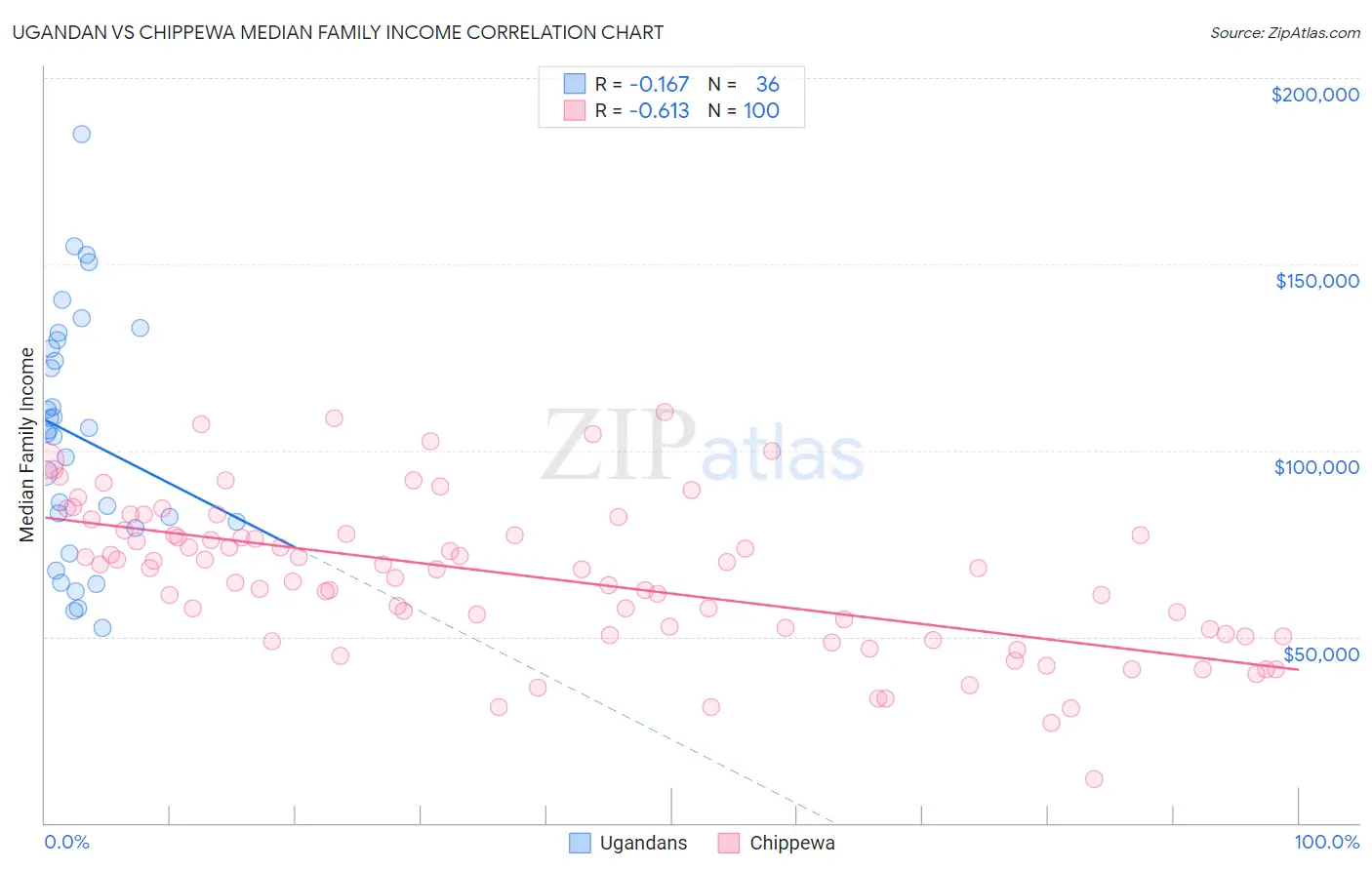 Ugandan vs Chippewa Median Family Income