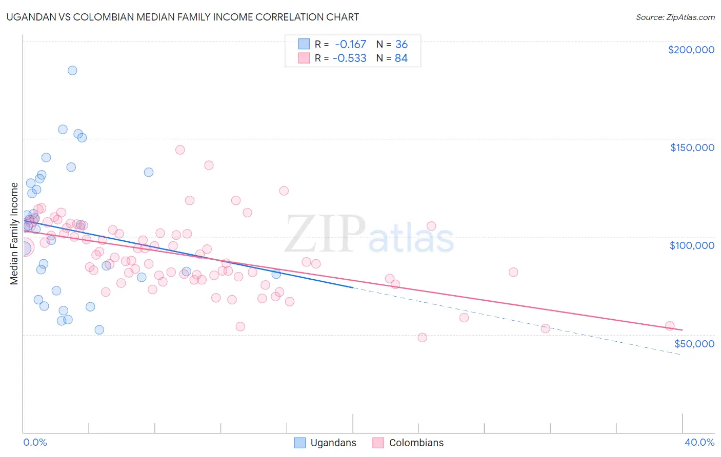 Ugandan vs Colombian Median Family Income