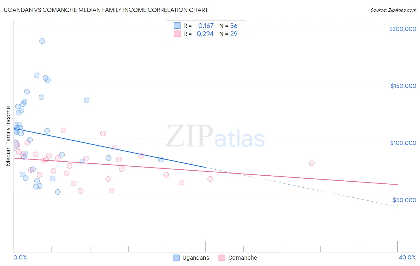Ugandan vs Comanche Median Family Income
