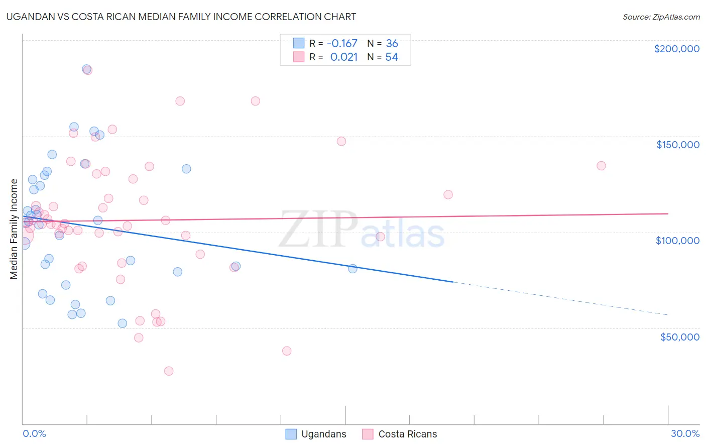 Ugandan vs Costa Rican Median Family Income