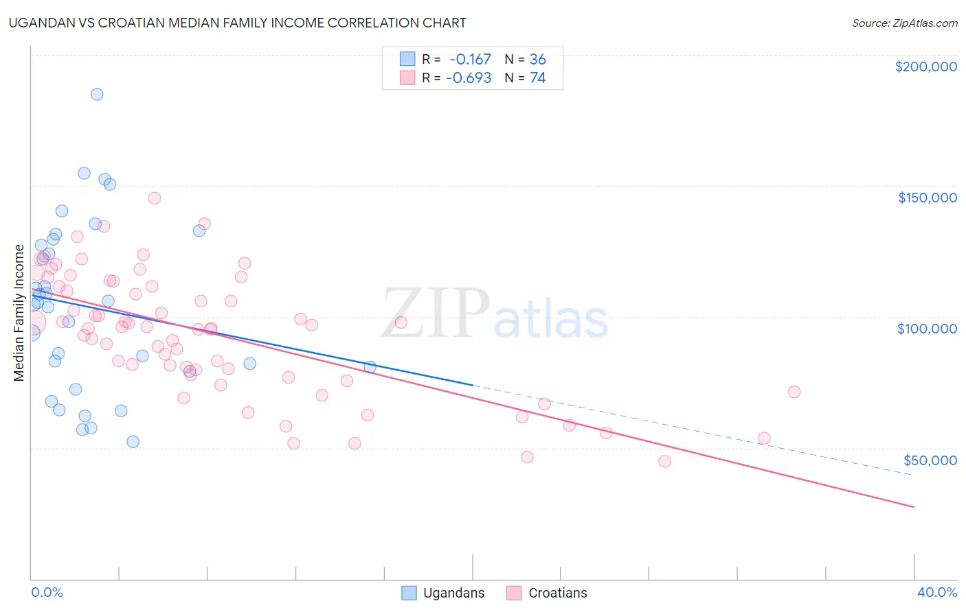 Ugandan vs Croatian Median Family Income