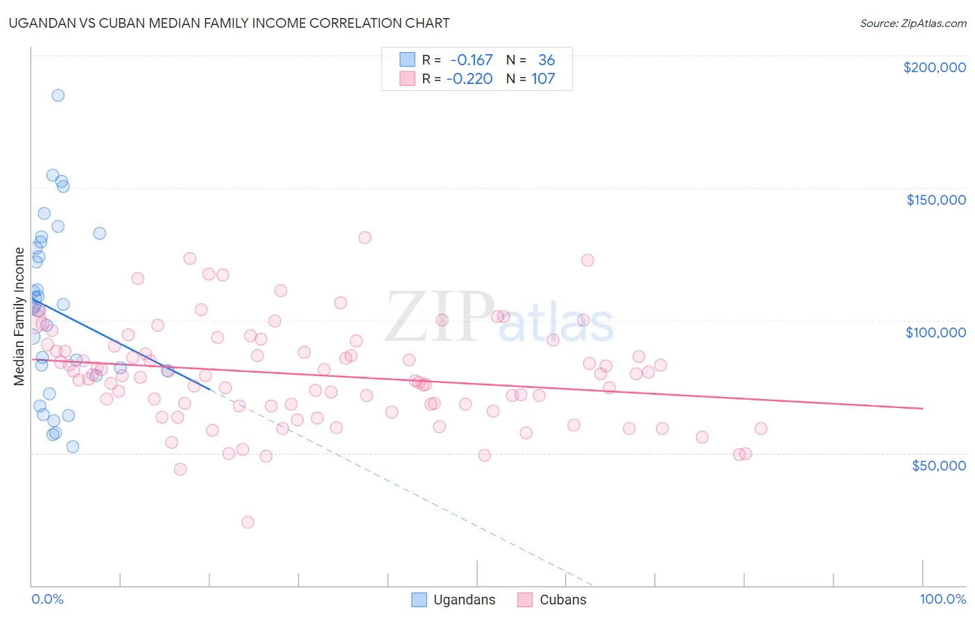 Ugandan vs Cuban Median Family Income