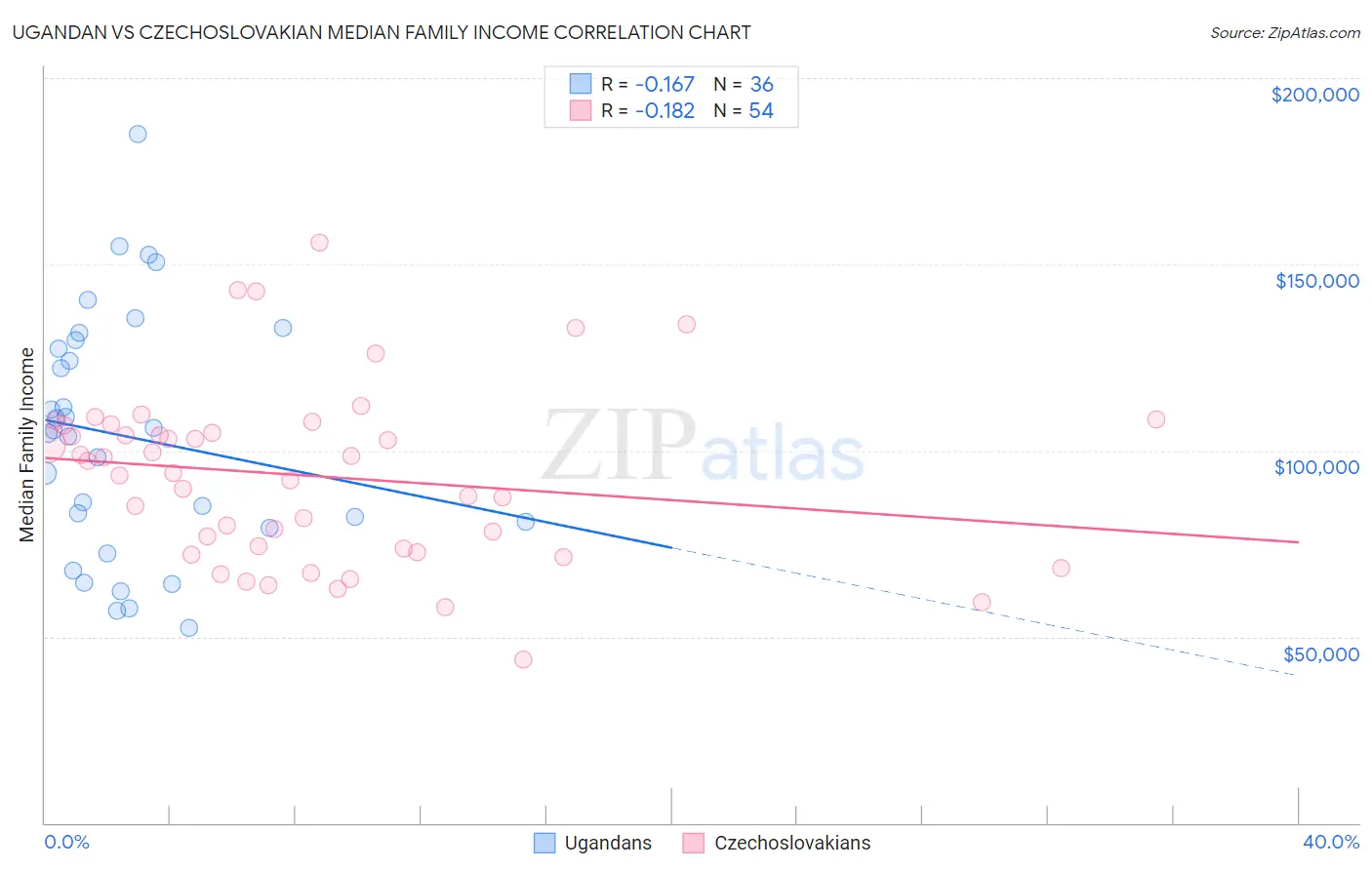 Ugandan vs Czechoslovakian Median Family Income