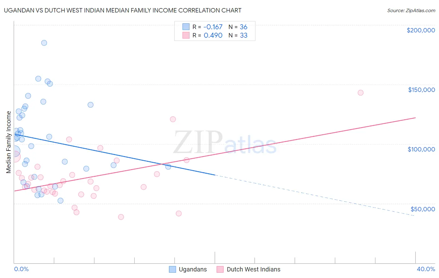 Ugandan vs Dutch West Indian Median Family Income