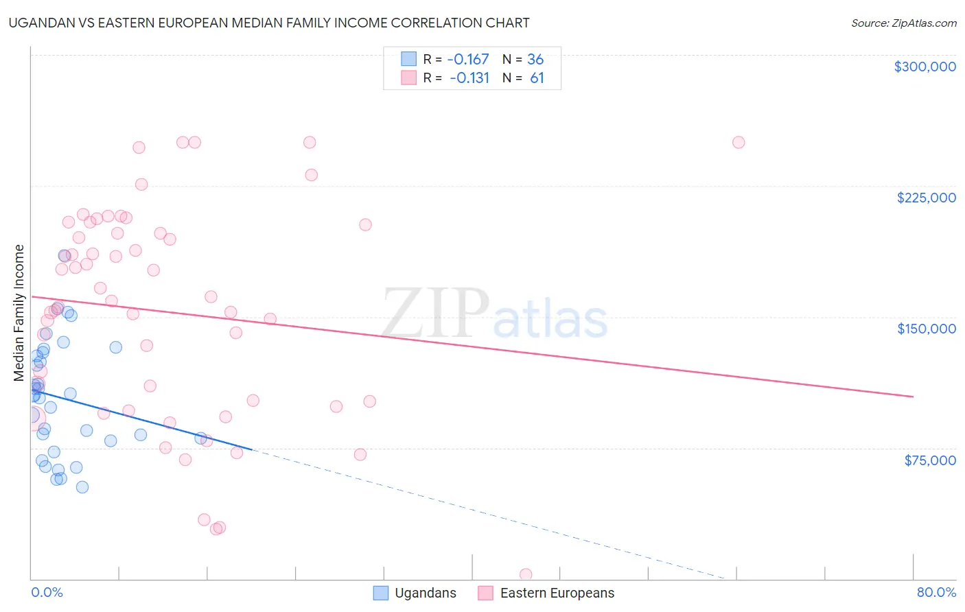 Ugandan vs Eastern European Median Family Income