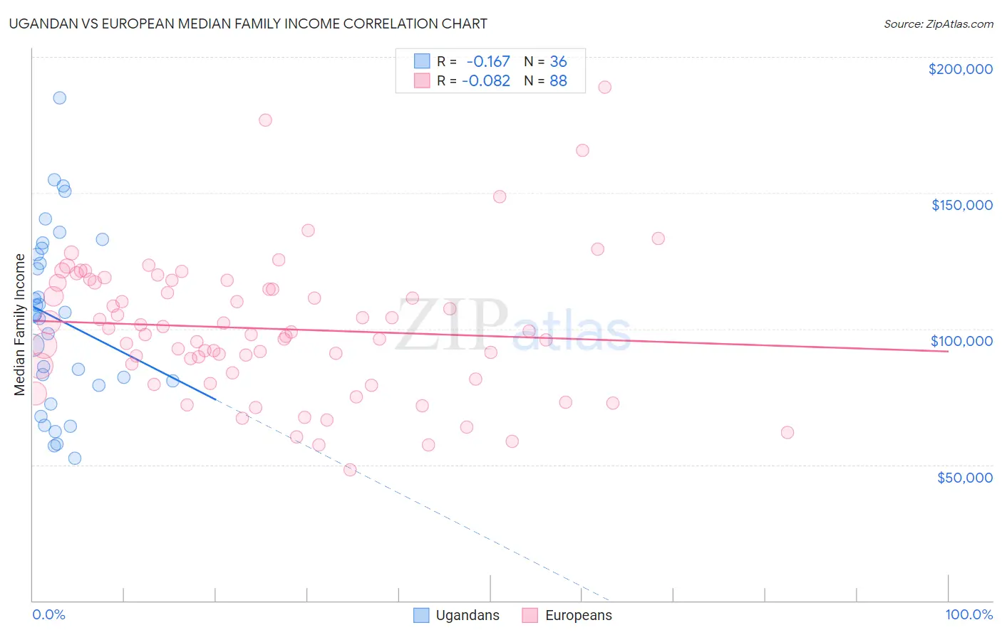 Ugandan vs European Median Family Income