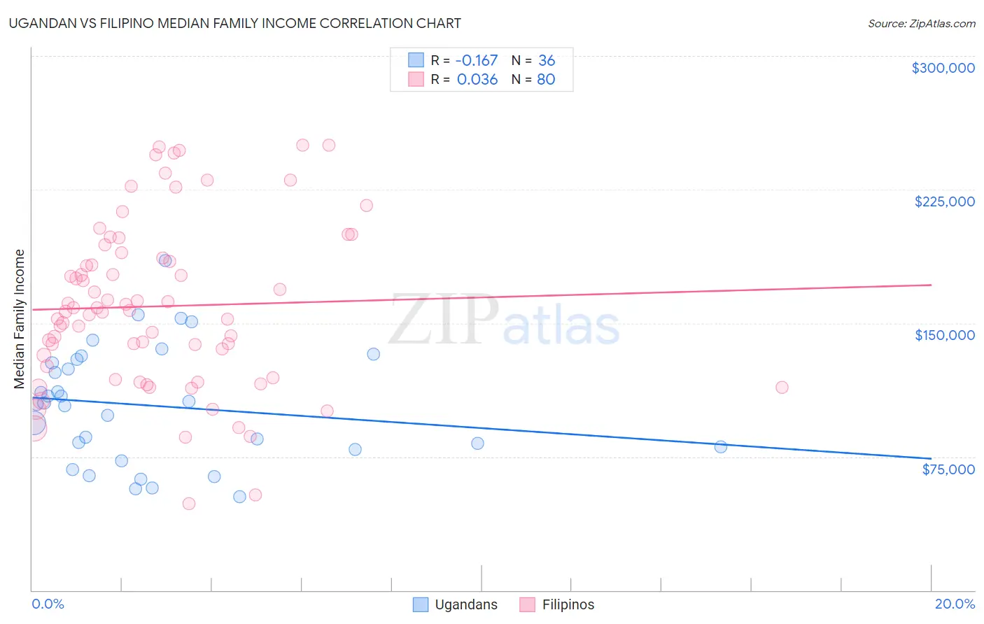 Ugandan vs Filipino Median Family Income