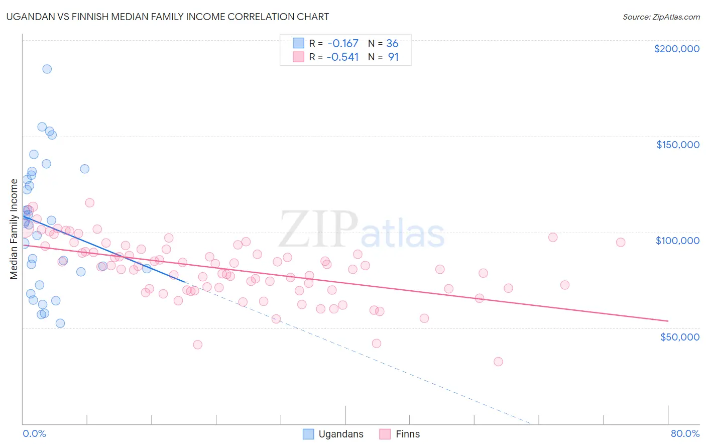 Ugandan vs Finnish Median Family Income