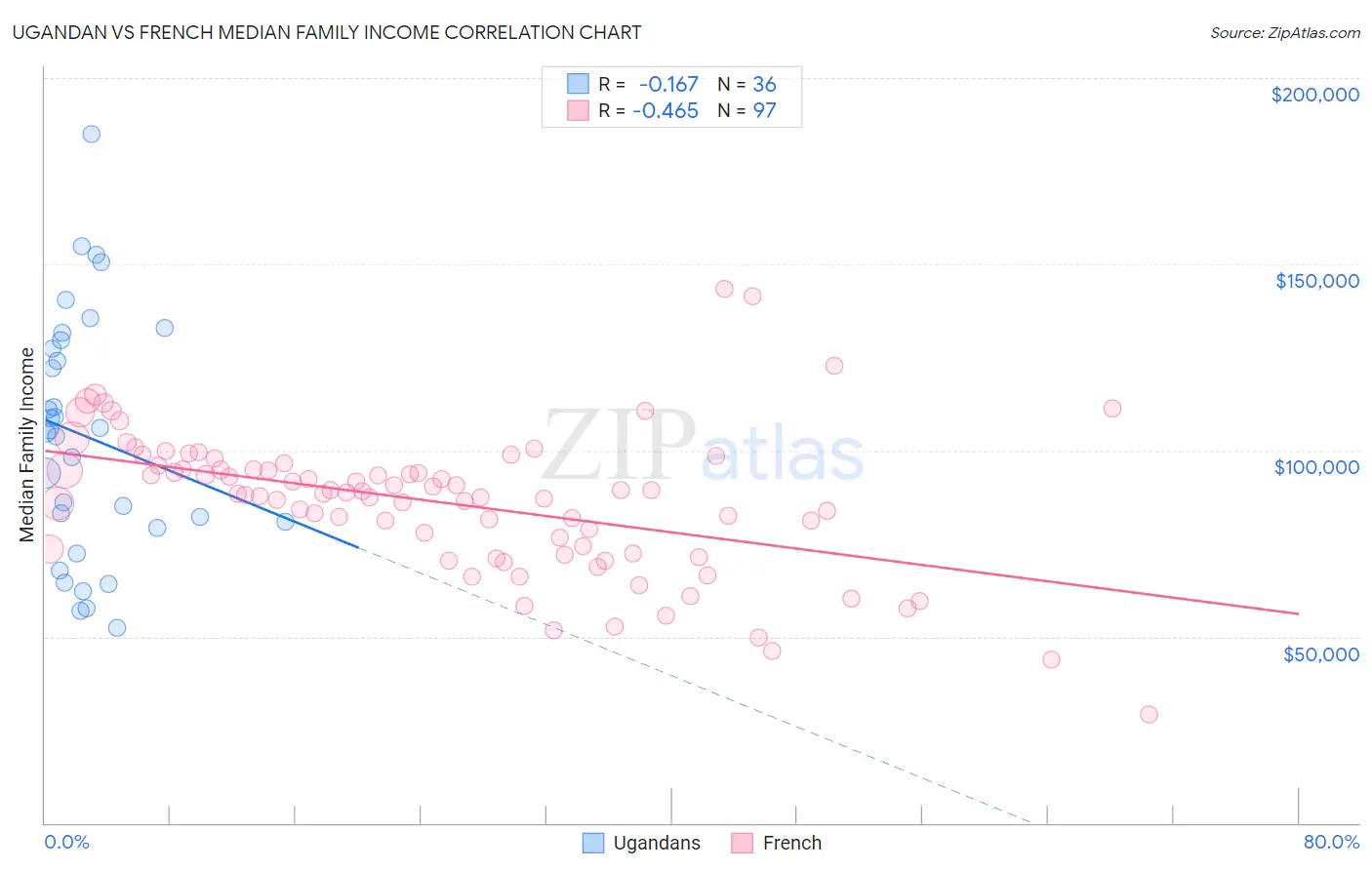 Ugandan vs French Median Family Income