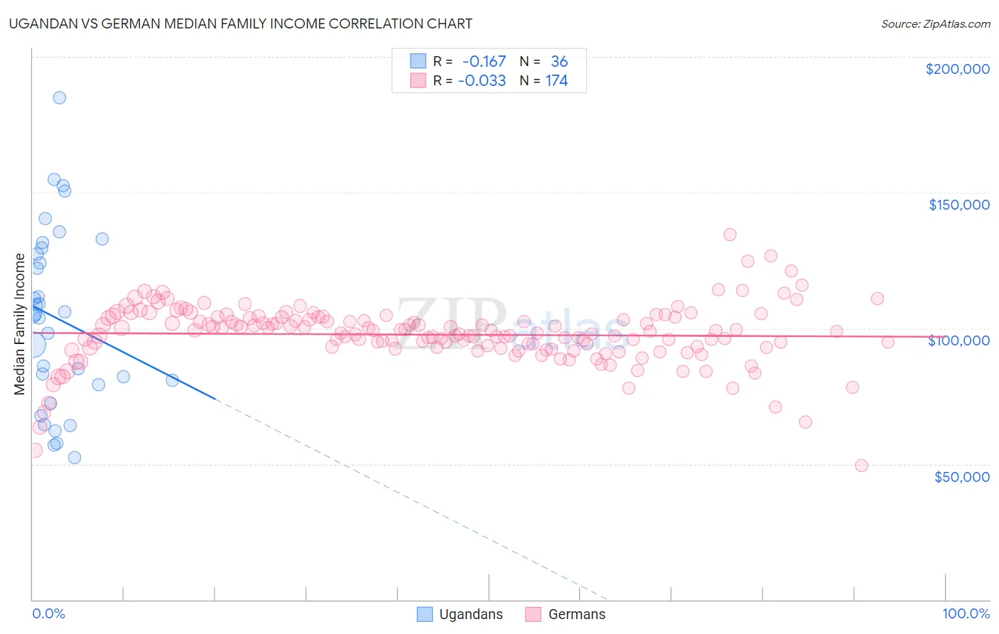 Ugandan vs German Median Family Income