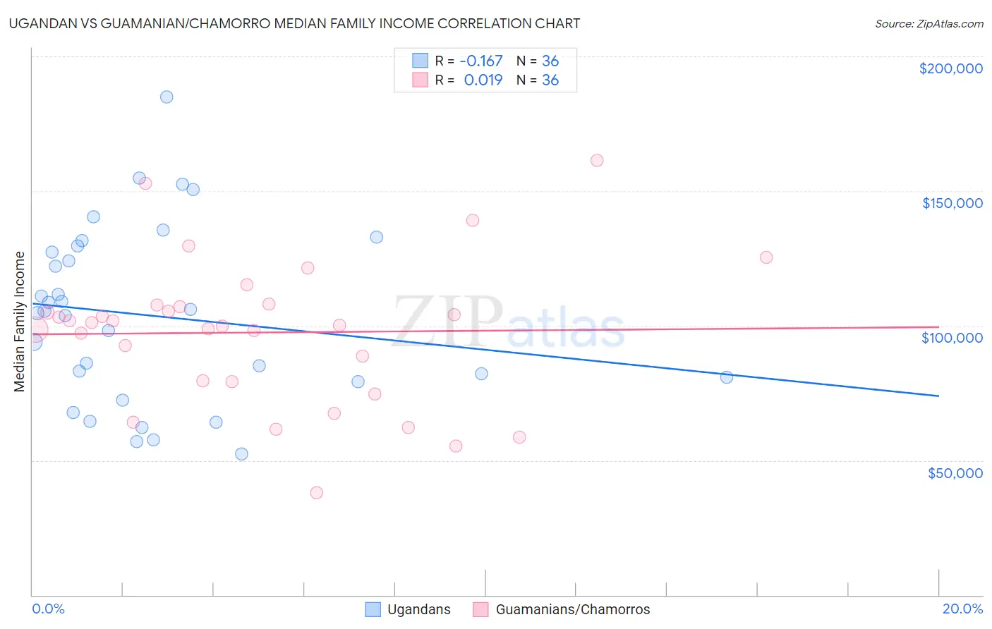 Ugandan vs Guamanian/Chamorro Median Family Income