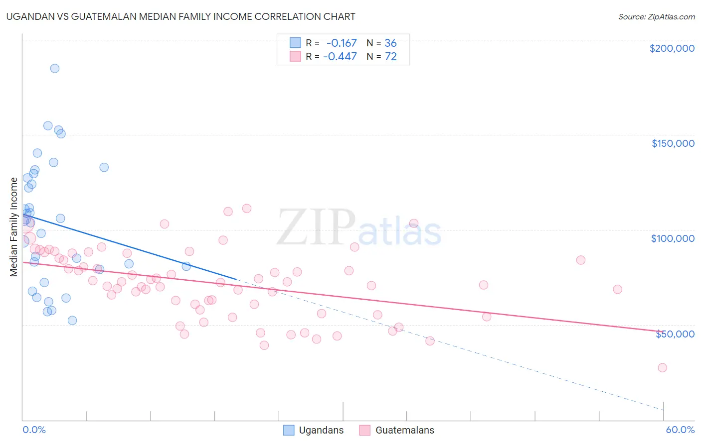 Ugandan vs Guatemalan Median Family Income