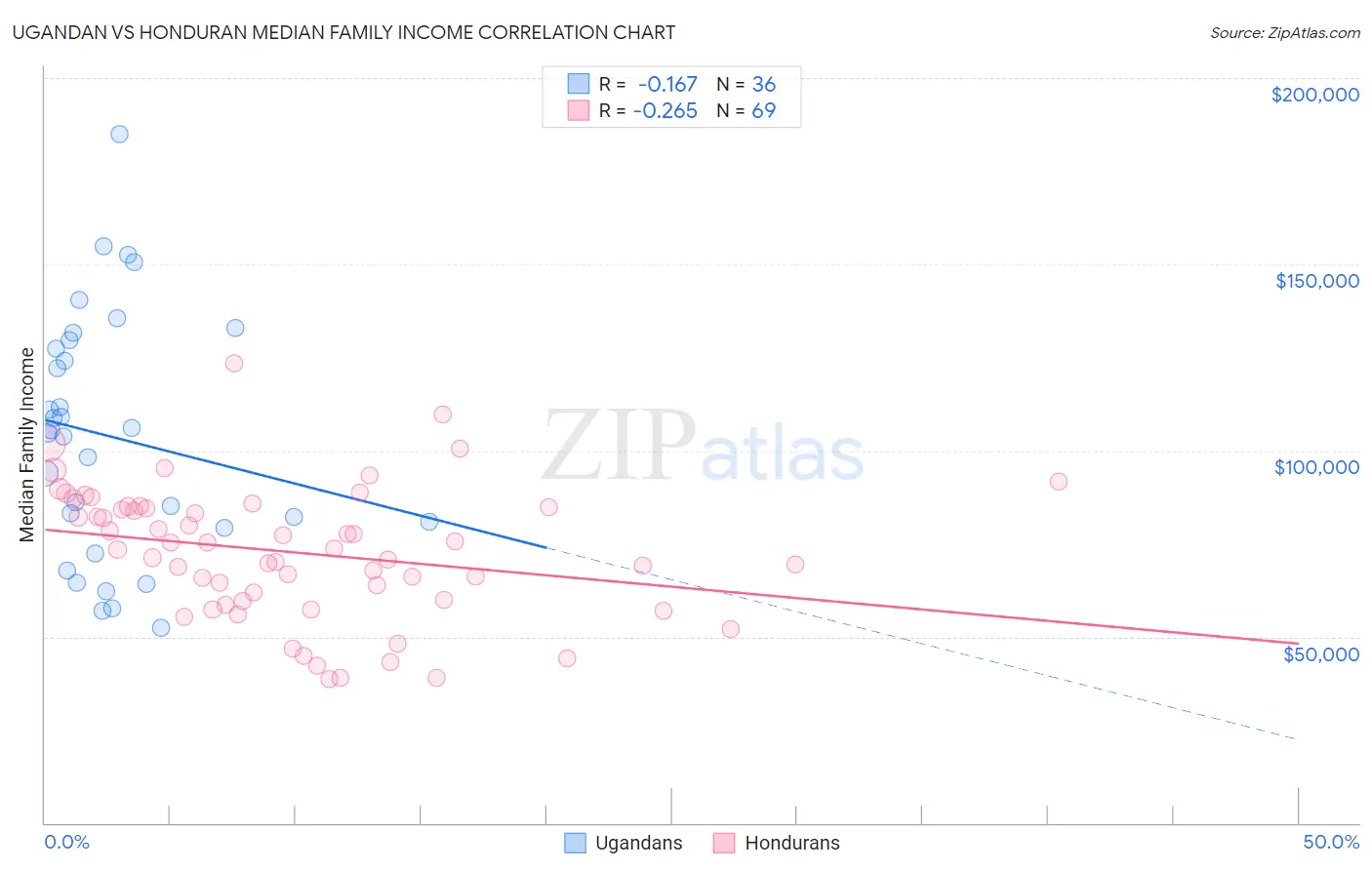 Ugandan vs Honduran Median Family Income