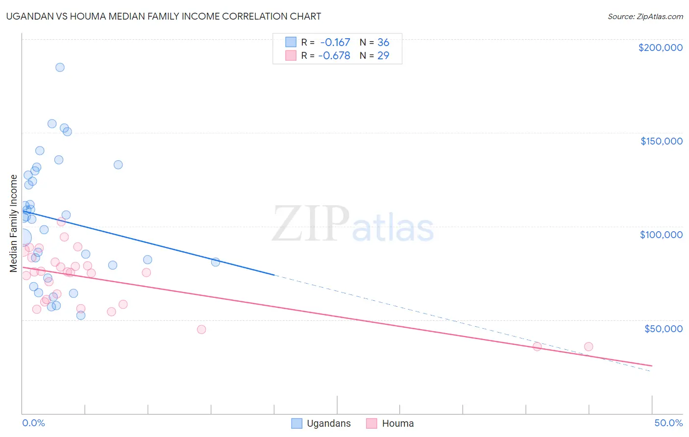 Ugandan vs Houma Median Family Income