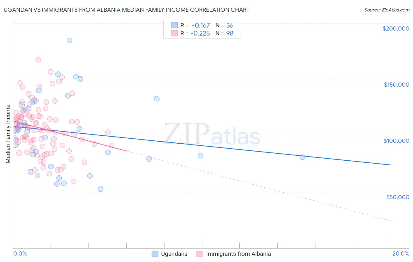 Ugandan vs Immigrants from Albania Median Family Income