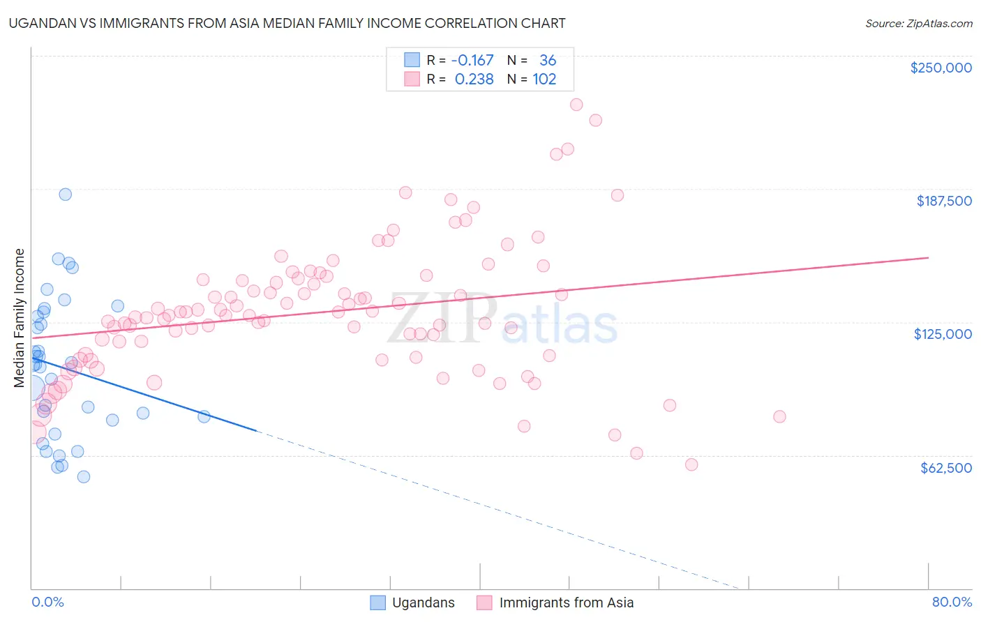 Ugandan vs Immigrants from Asia Median Family Income