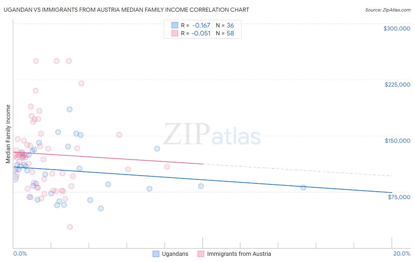 Ugandan vs Immigrants from Austria Median Family Income