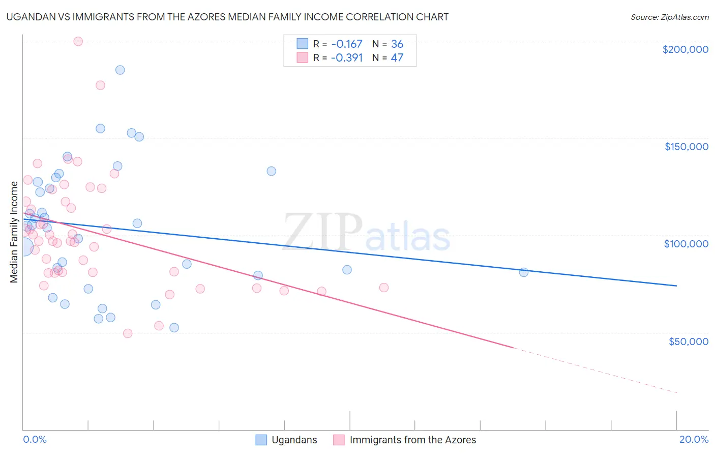 Ugandan vs Immigrants from the Azores Median Family Income