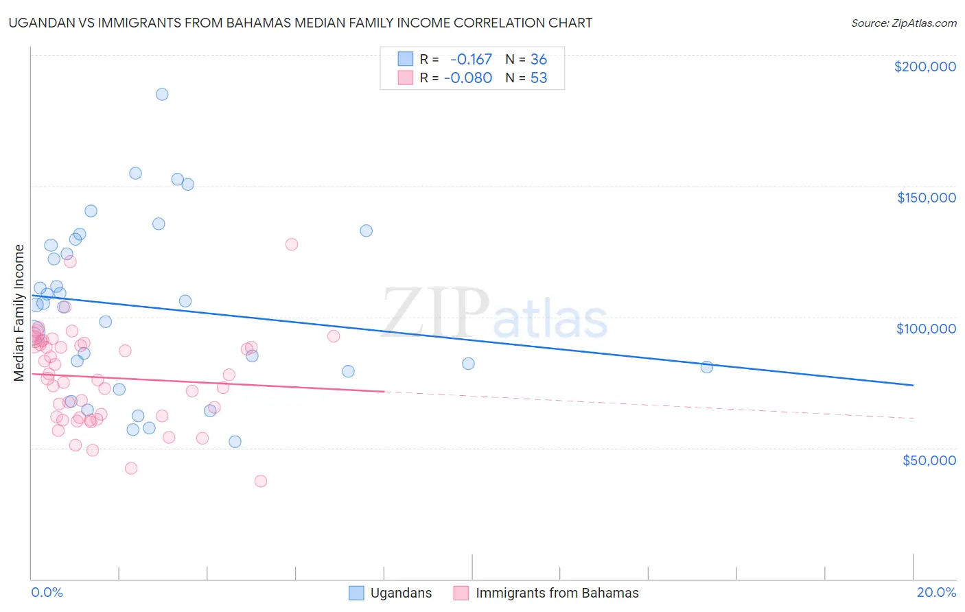 Ugandan vs Immigrants from Bahamas Median Family Income