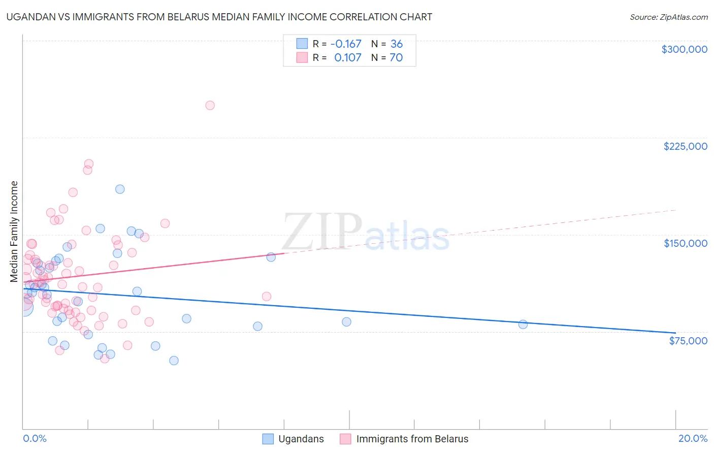 Ugandan vs Immigrants from Belarus Median Family Income