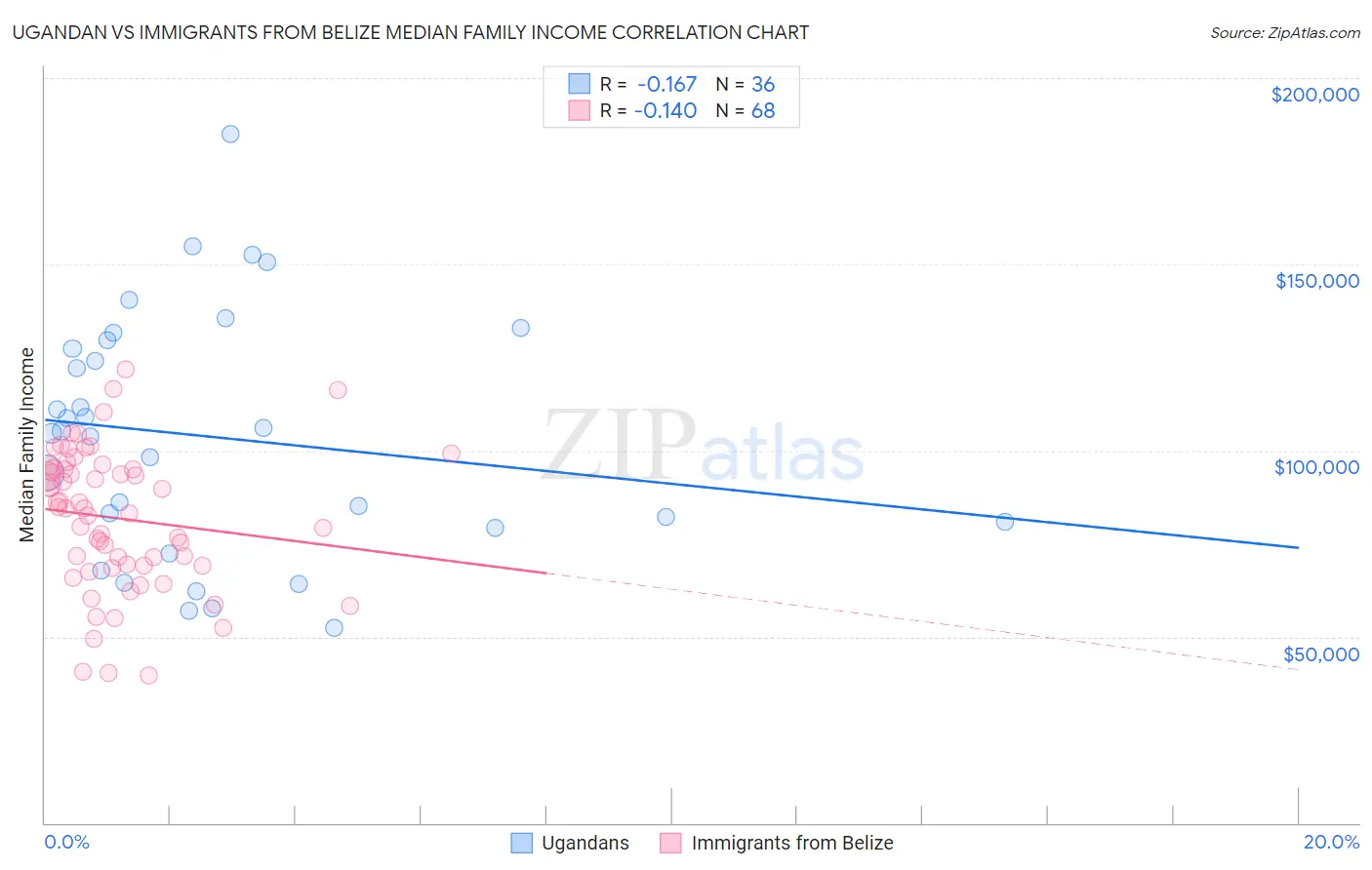 Ugandan vs Immigrants from Belize Median Family Income