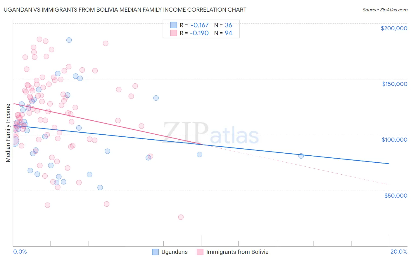 Ugandan vs Immigrants from Bolivia Median Family Income