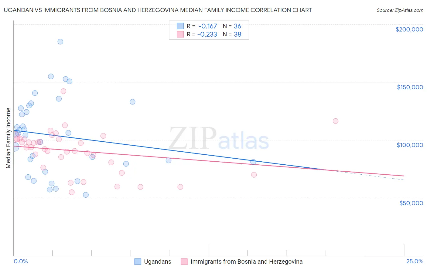 Ugandan vs Immigrants from Bosnia and Herzegovina Median Family Income