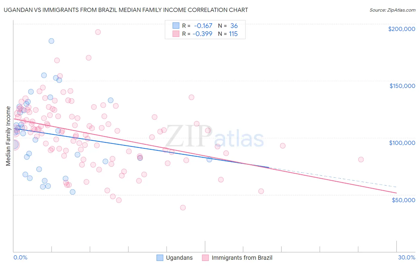 Ugandan vs Immigrants from Brazil Median Family Income