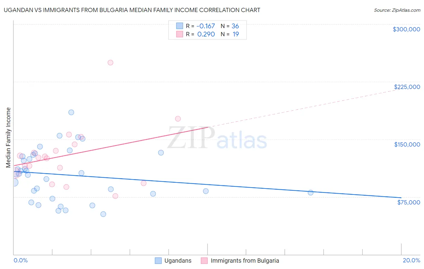 Ugandan vs Immigrants from Bulgaria Median Family Income