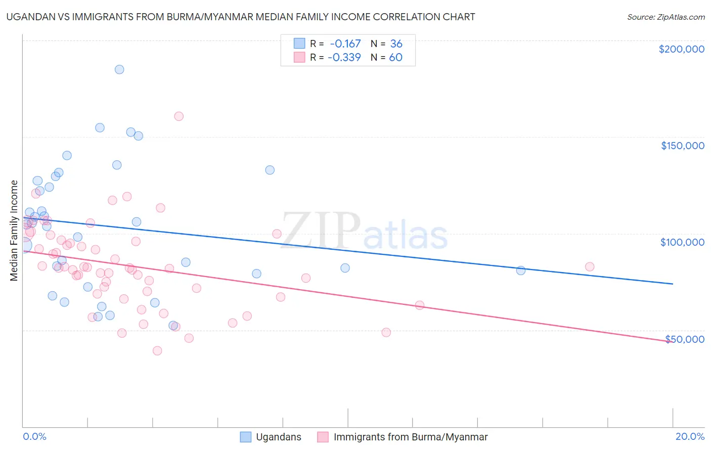 Ugandan vs Immigrants from Burma/Myanmar Median Family Income