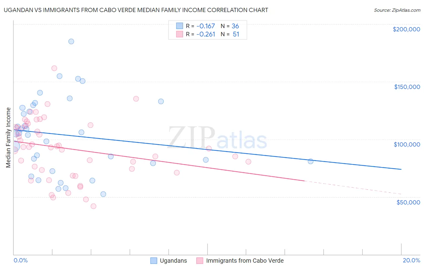 Ugandan vs Immigrants from Cabo Verde Median Family Income