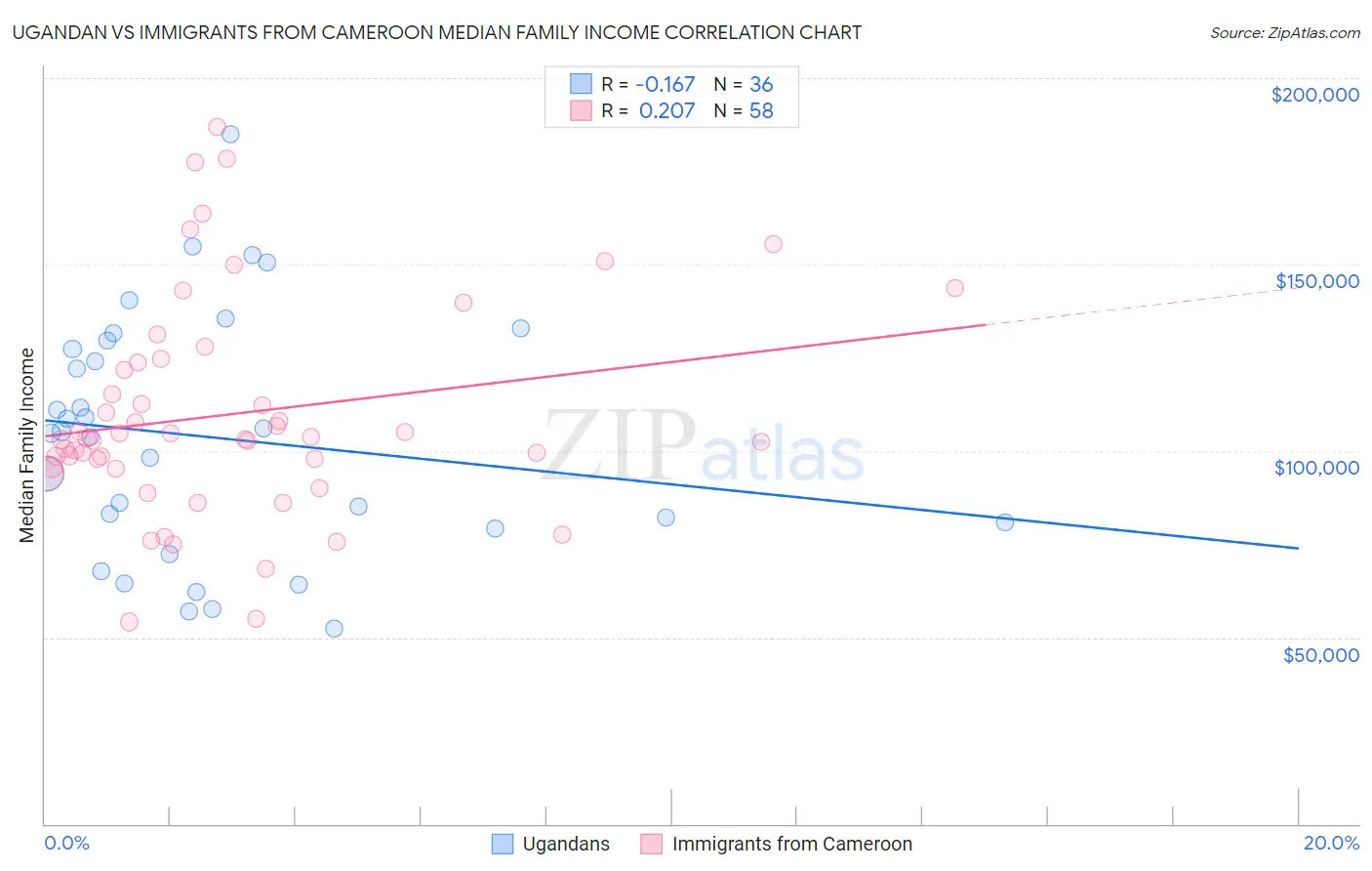 Ugandan vs Immigrants from Cameroon Median Family Income