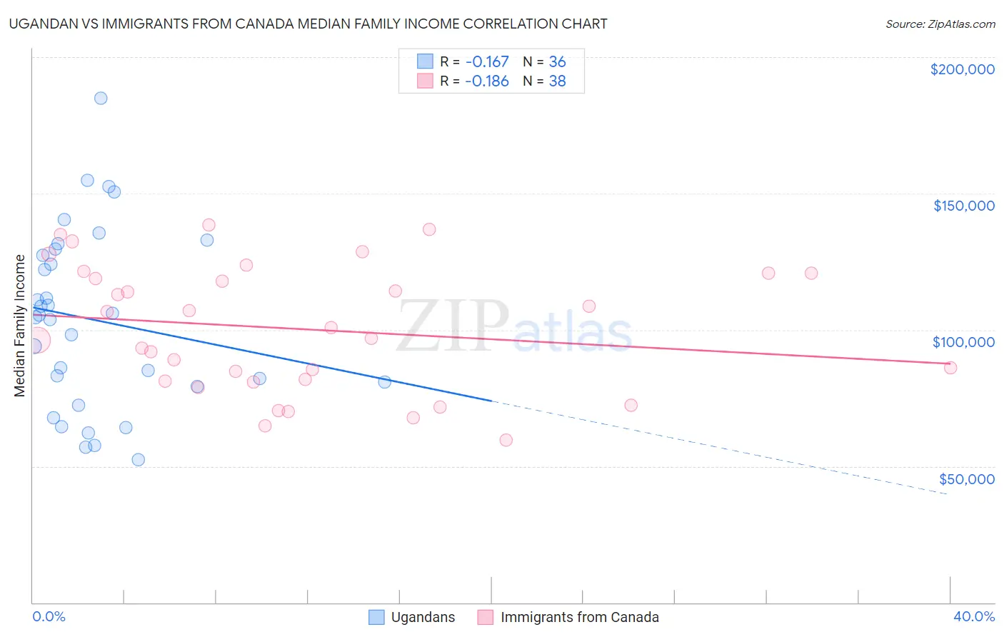 Ugandan vs Immigrants from Canada Median Family Income