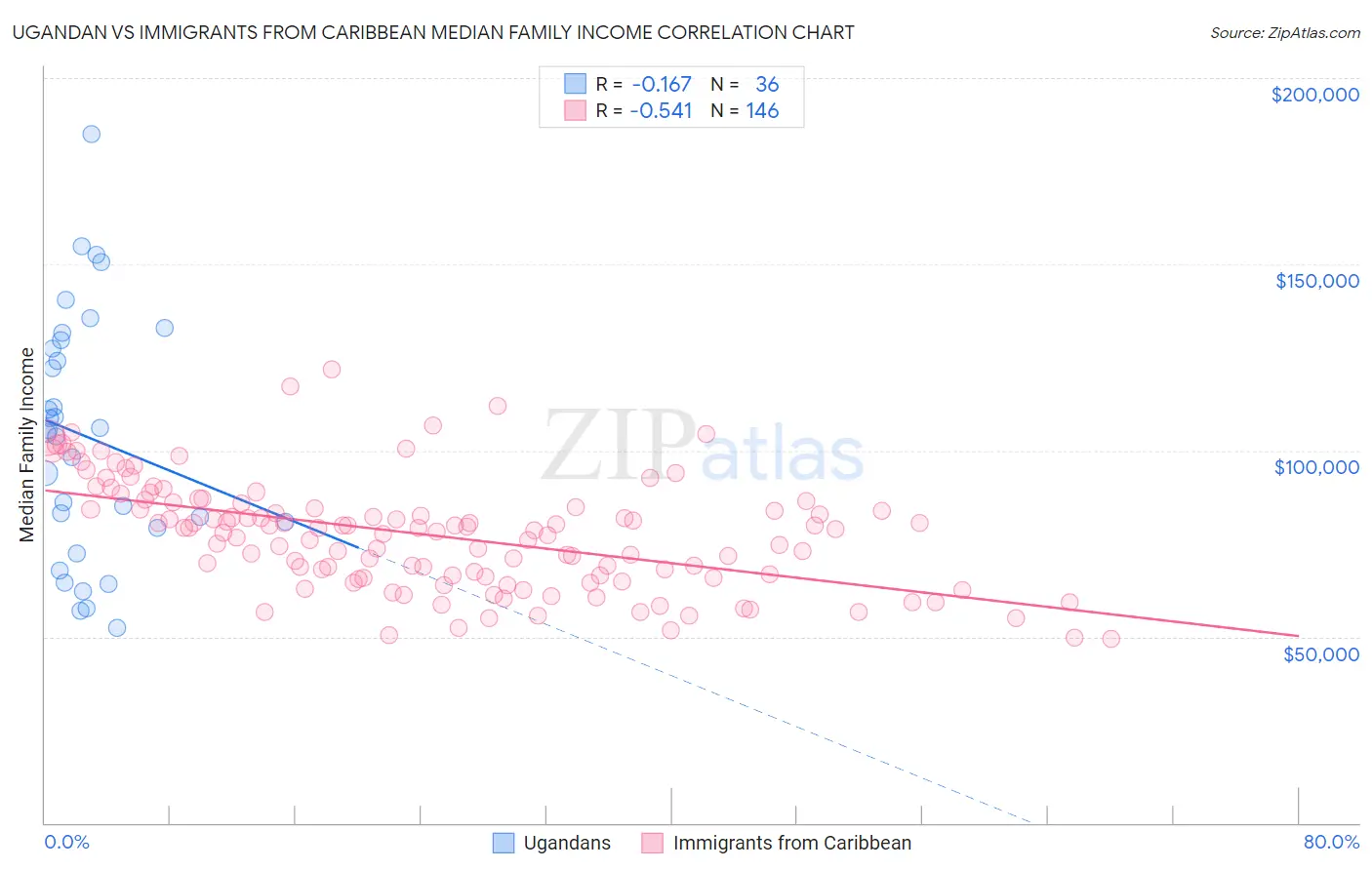 Ugandan vs Immigrants from Caribbean Median Family Income